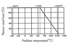 Derating Curve