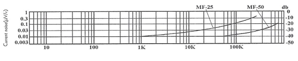 Current Noise Level
