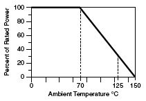 Derating Curve