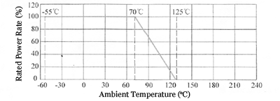 HVG Derating Curve