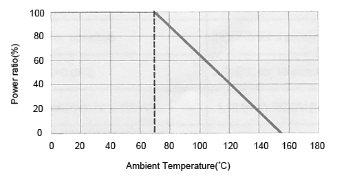 Derating Curve